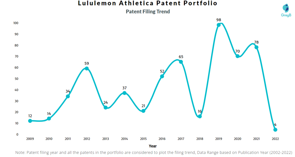 Lululemon Athletica Patents Filing Trend