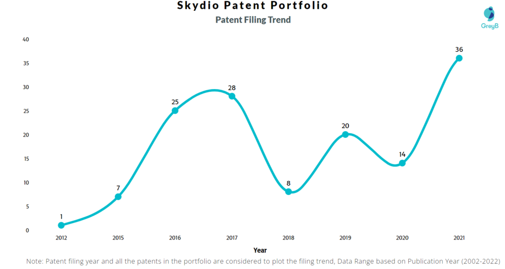 Skydio Patents Filing Trend