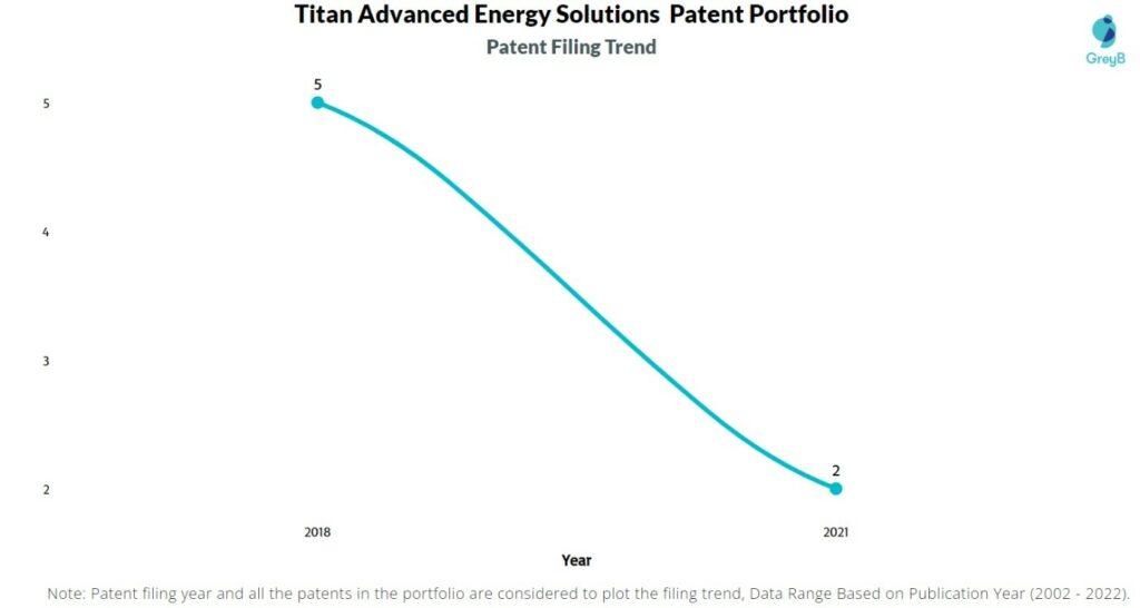 Titan Advanced Energy Solutions Patents Filing Trend