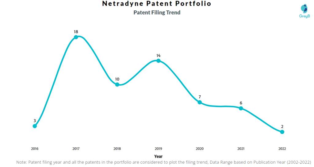 Netradyne Patents Filing Trend