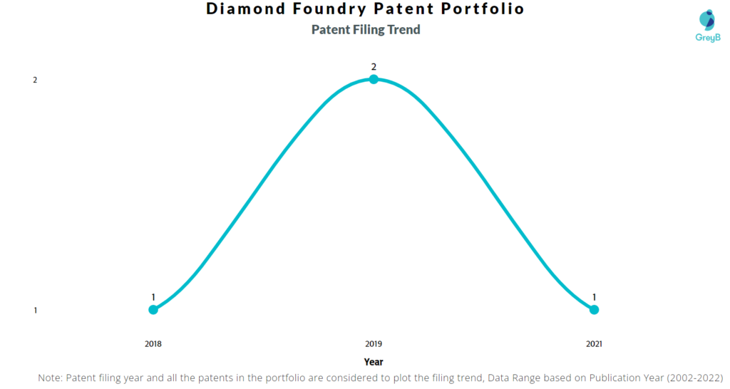 Diamond Foundry Patents Filing Trend