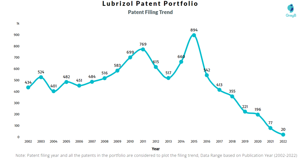 Lubrizol Patents Filing Trend