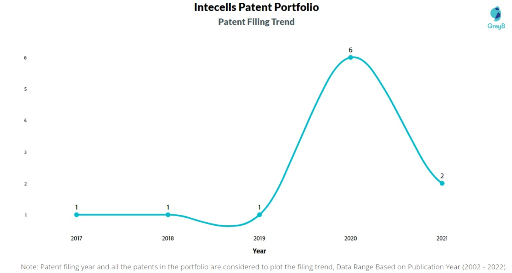 Intecells Patents Filing Trend