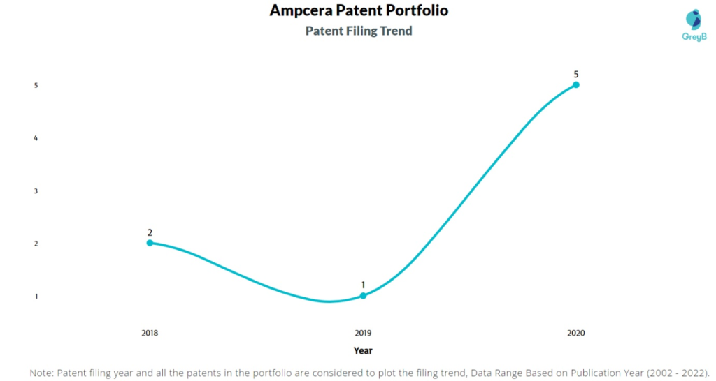 Ampcera Patents Filing Trend
