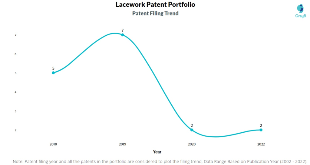 Lacework Patents Filing Trend