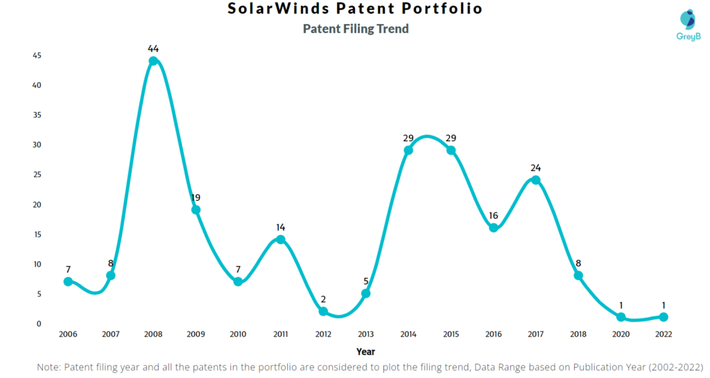 SolarWinds Patents Filing Trend