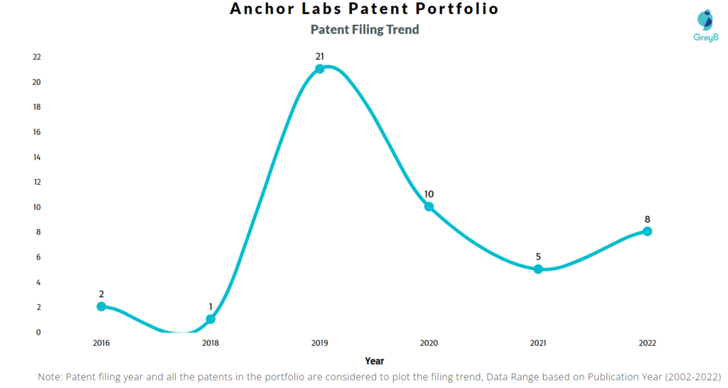 Anchor Labs Patents Filing Trend