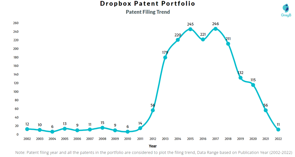Dropbox Patents Filing Trend