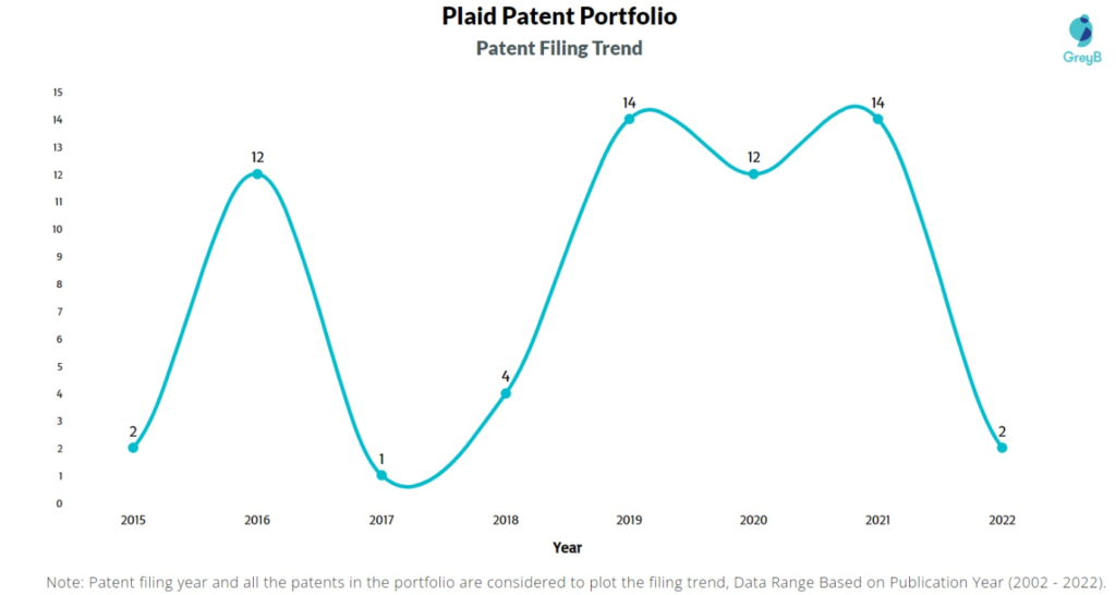 Plaid Patents Filing Trend