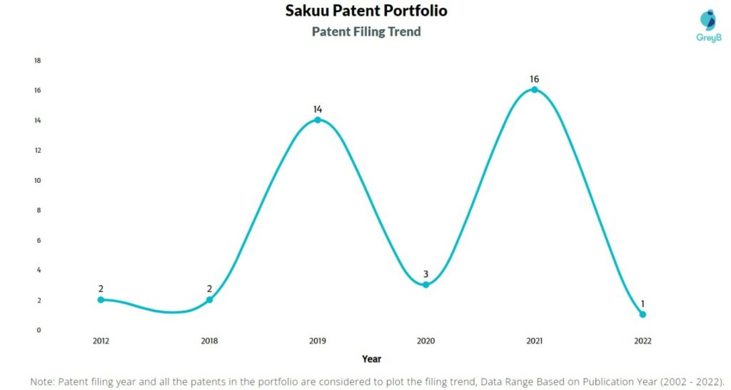 Sakuu Patents Filing Trend
