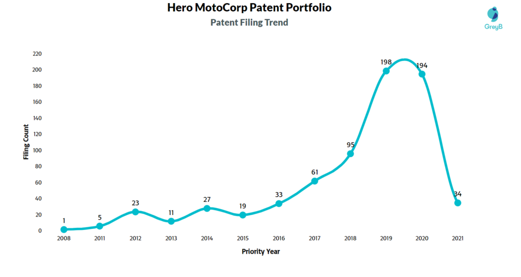 Hero MotoCorp Patents Filing Trend