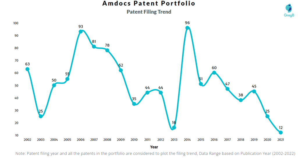 Amdocs Patents Filing Trend