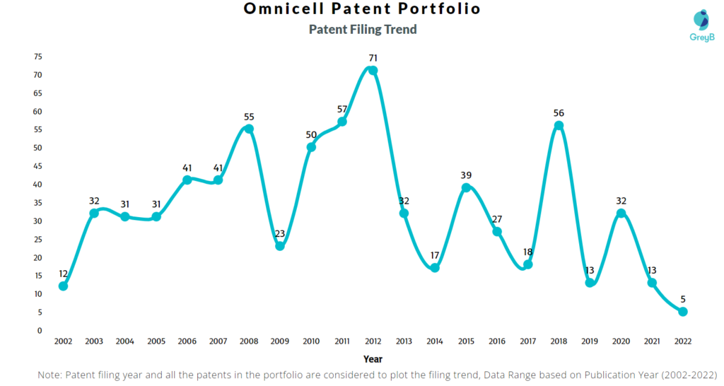 Omnicell Patents Filing Trend