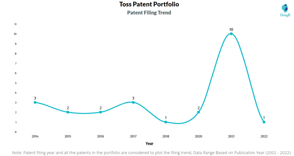 Toss Patents Filing Trend