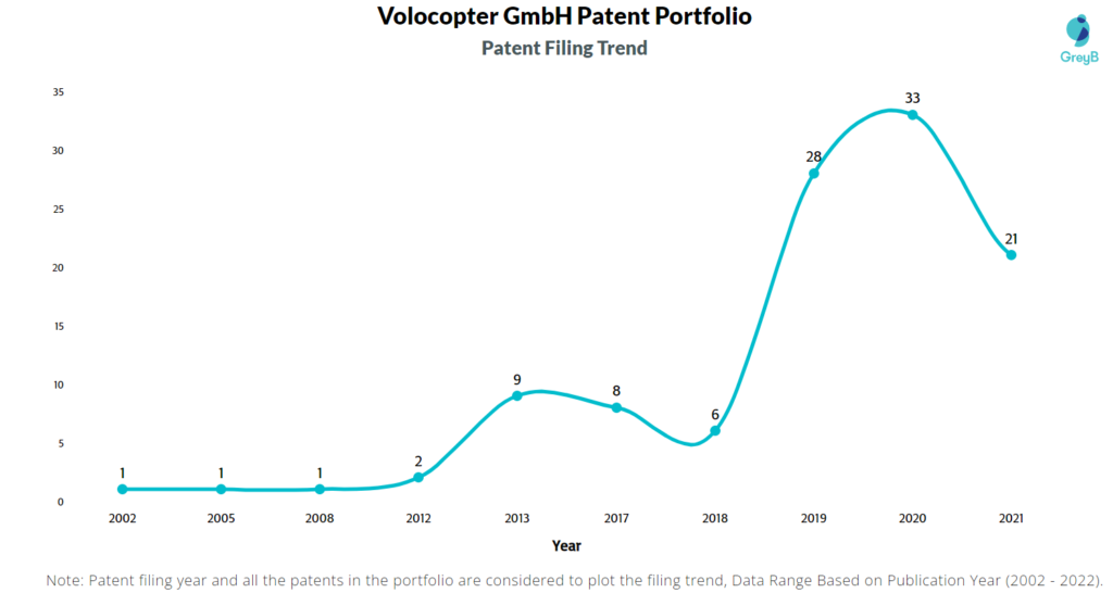 Volocopter Patents Filing Trend