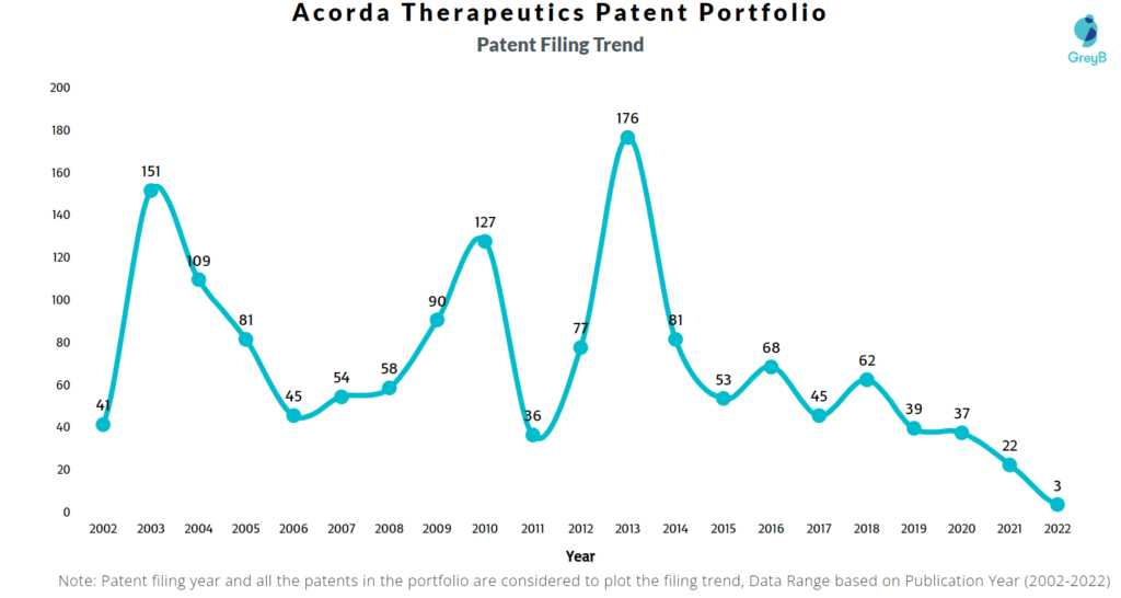 Acorda Therapeutics Patents Filing Trend