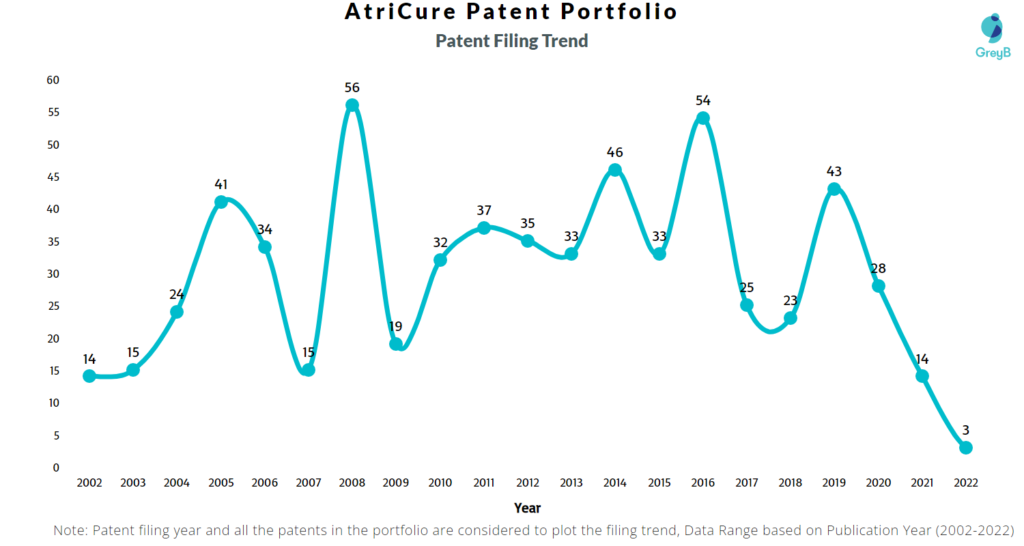 AtriCure Patents Filing Trend