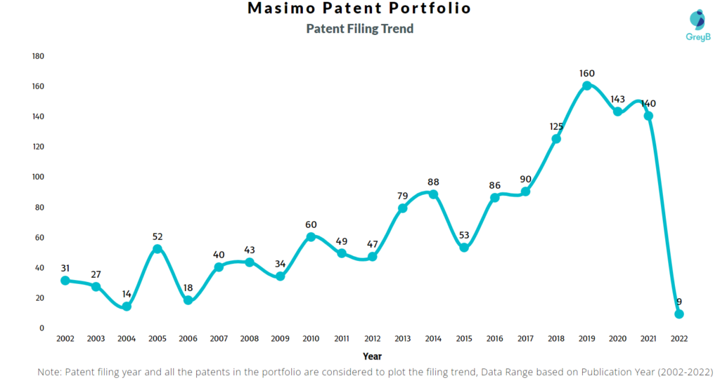 Masimo Patents Filing Trend