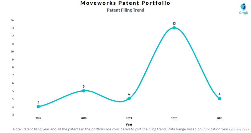 Moveworks Patents Filing Trend
