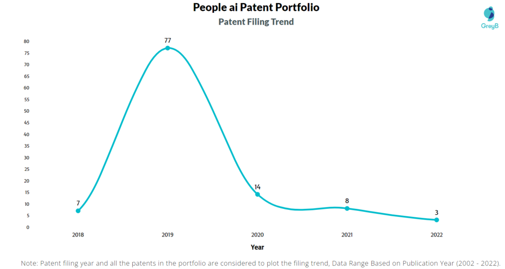 People ai Patents Filing Trend