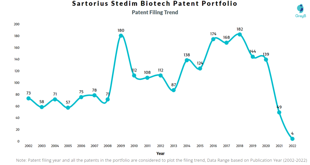 Sartorius Stedim Biotech Patents Filing Trend