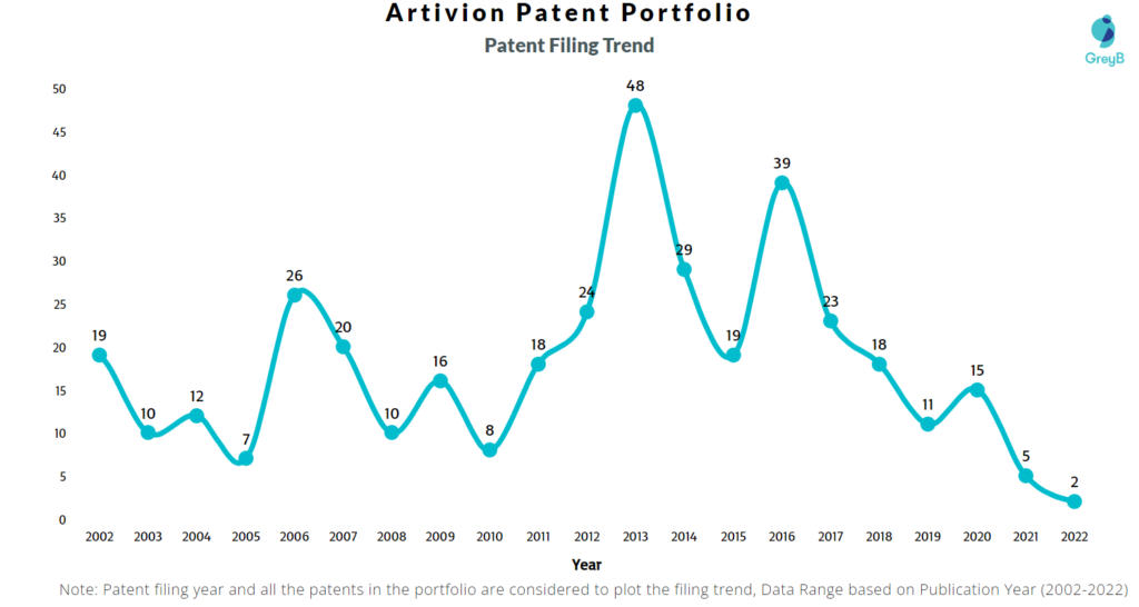 Artivion Patents Filing Trend