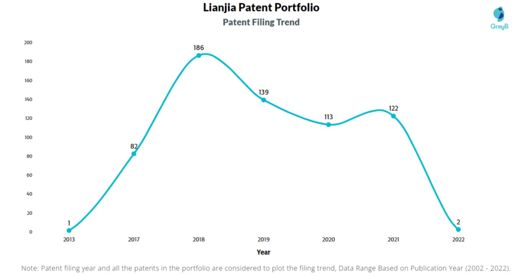 Lianjia Patents Filing Trend
