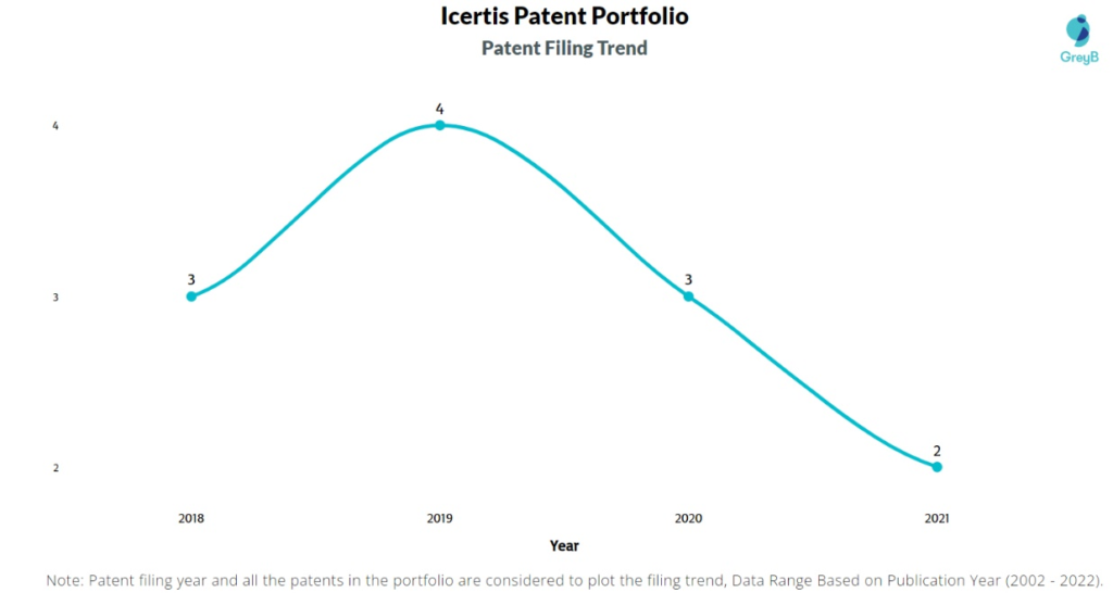 Icertis Patents Filing Trend