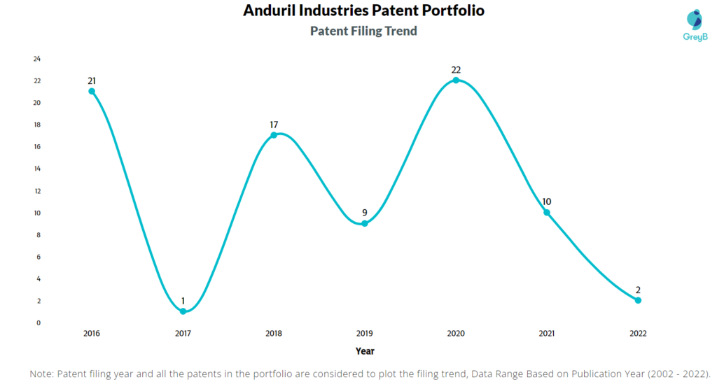 Anduril Industries Patents Filing Trend