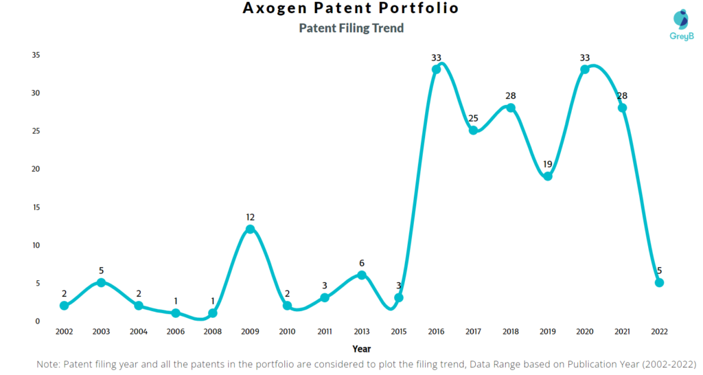 Axogen Patents Filing Trend