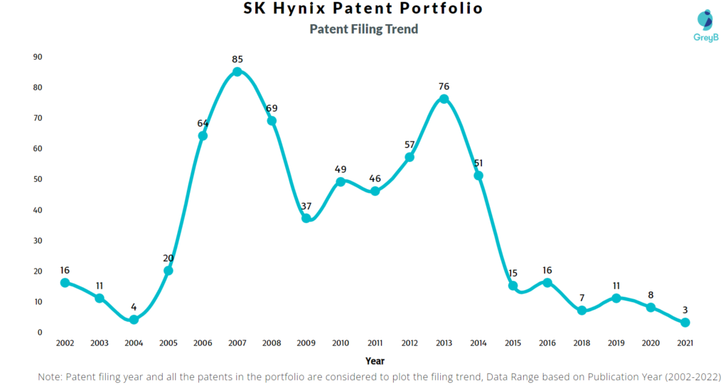 SK Hynix Patents Filing Trend