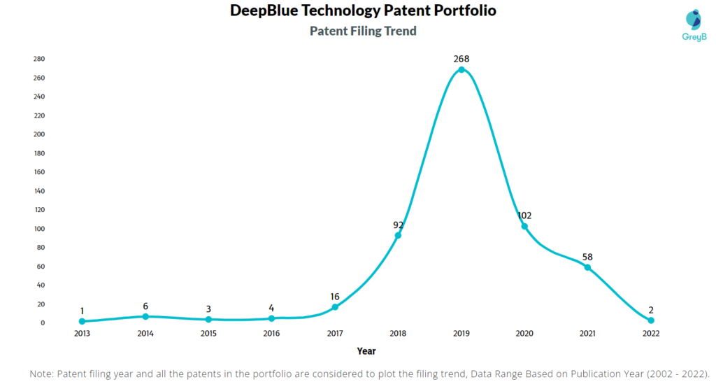 DeepBlue Technology Patents Filing Trend
