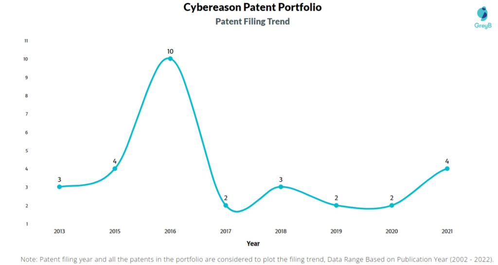 Cybereason Patents Filing Trend