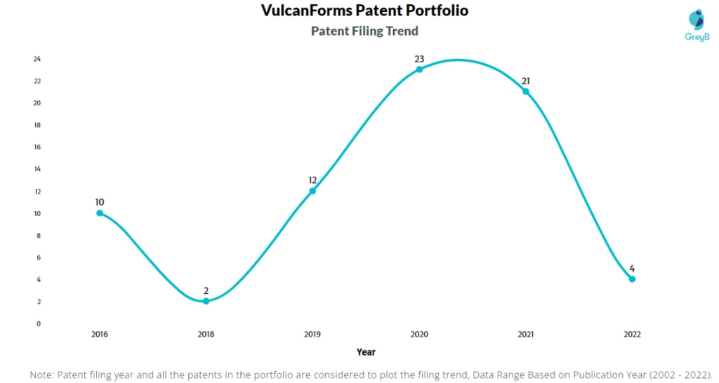 VulcanForms Patents Filing Trend