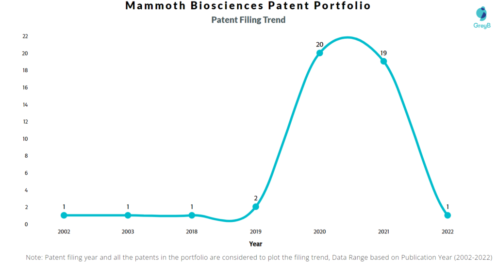 Mammoth Biosciences Patents Filing Trend