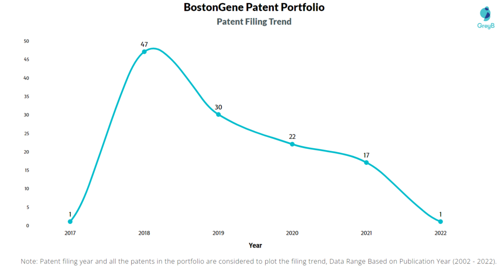 Bostongene Corporation Patents Filing Trend