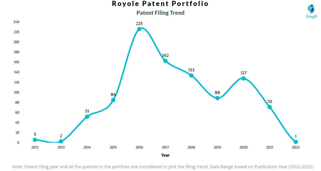 Royole Corporation Patents Filing Trend