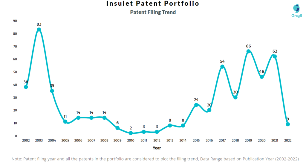 Insulet Patents Filing Trend
