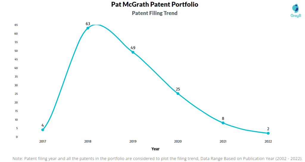 Pat McGrath Labs Patents Filing Trend