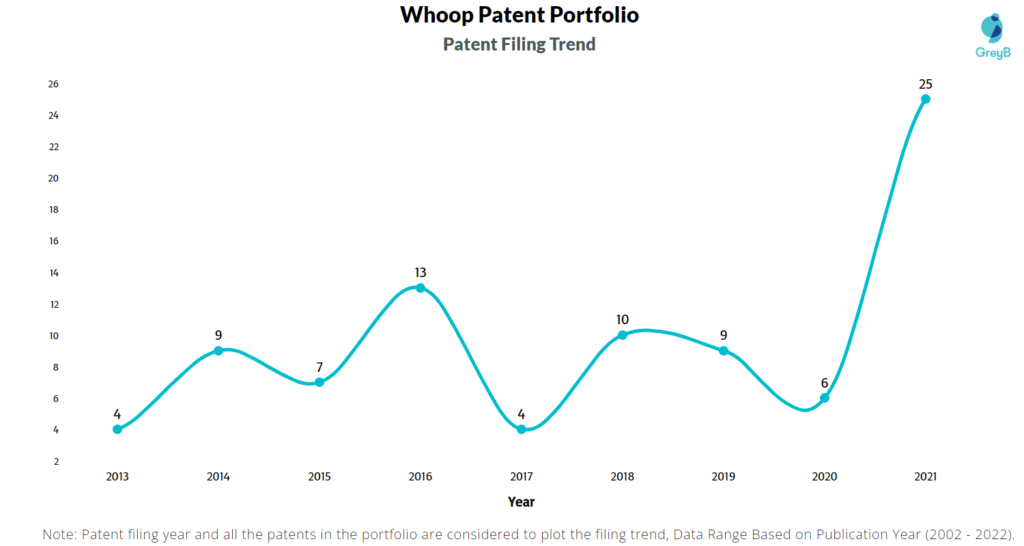 Whoop Patents Filing Trend