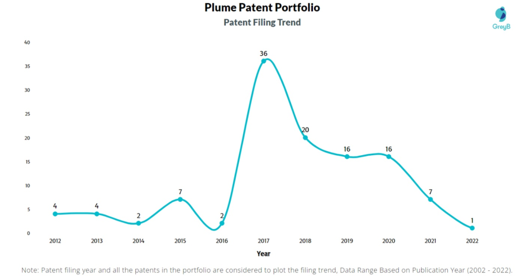 Plume Design Inc Patents Filing Trend