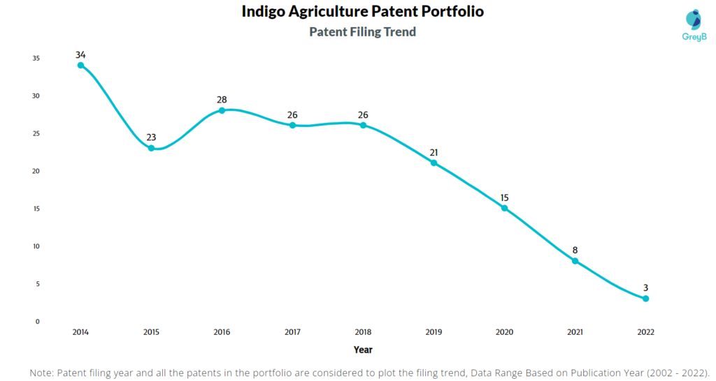 Indigo Agriculture Patents Filing Trend
