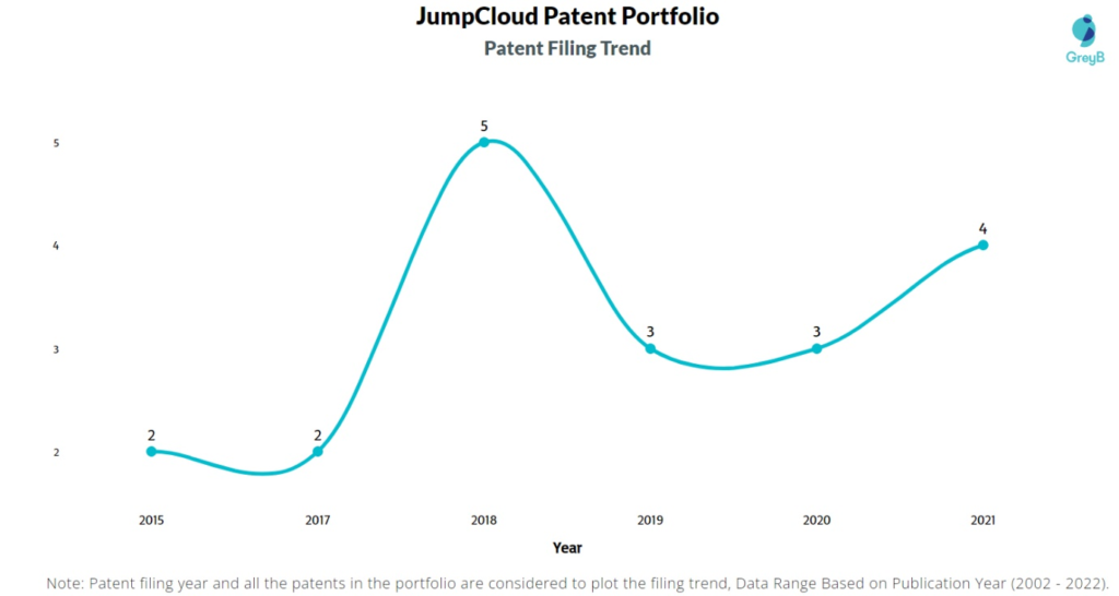 JumpCloud Patents Filing Trend