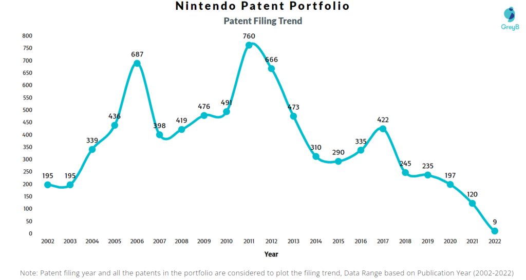 Nintendo Patents Filing Trend