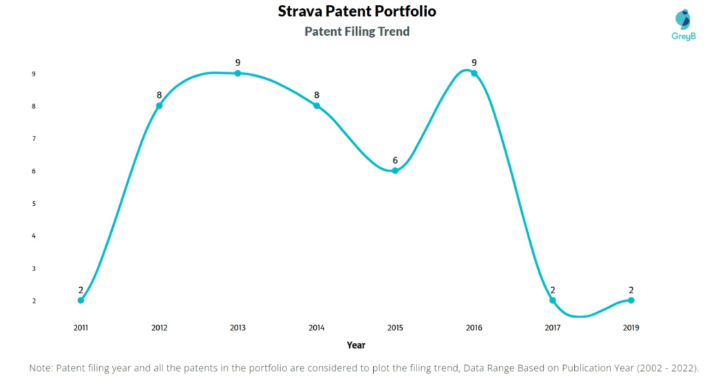Strava Patents Filing Trend