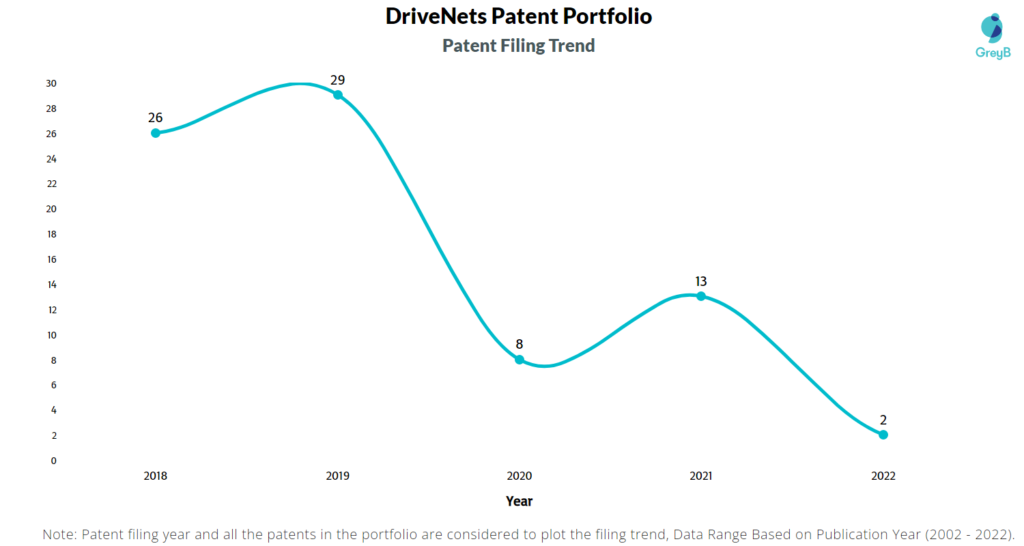 DriveNets Patents Filing Trend
