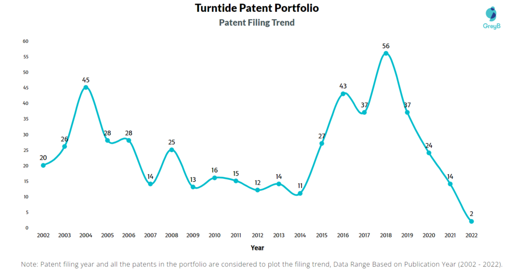 Turntide Technologies Patents Filing Trend