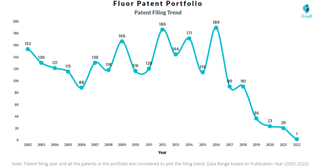 Fluor Corporation Patents Filing Trend