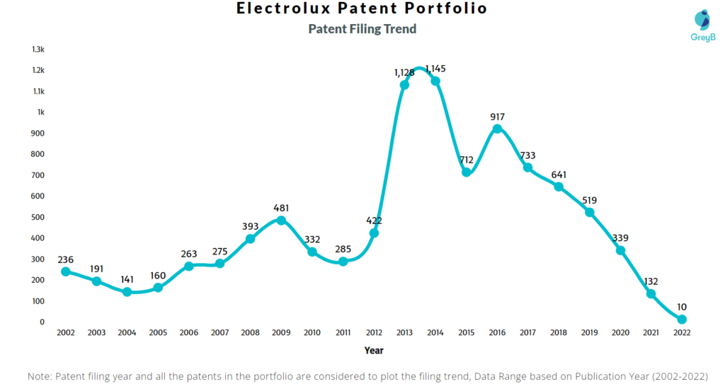 Electrolux Patents Filing Trend