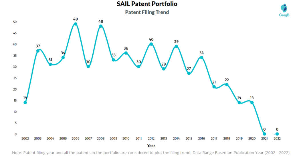 SAIL Patents Filing Trend